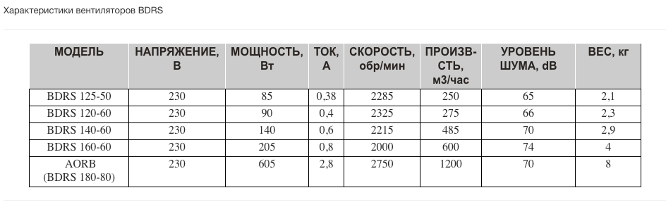 https://samsnab.com.ua/images/BVN/tabl_harakteristiki_ventilatorov_BDRS.png