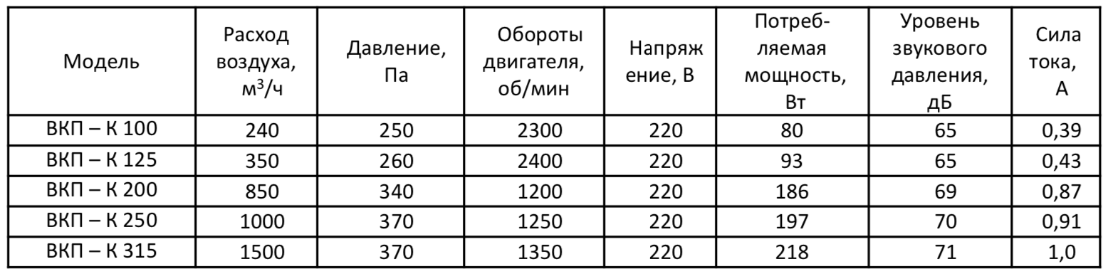 ventilyator turbovent vkpk harakteristiki