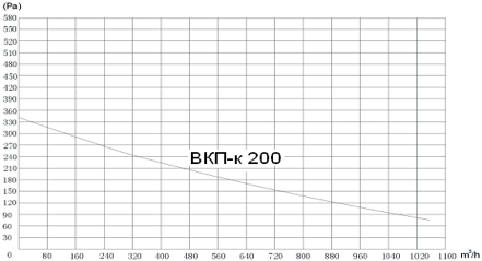 ventilyator turbovent vkpk grafik 200