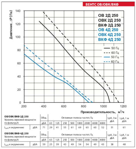 ov 2d 250 ventilator vents grafik proizvoditelnosti.gif