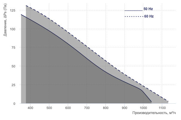 ov 2e 250 ventilator vents grafik proizvoditelnosti.gif