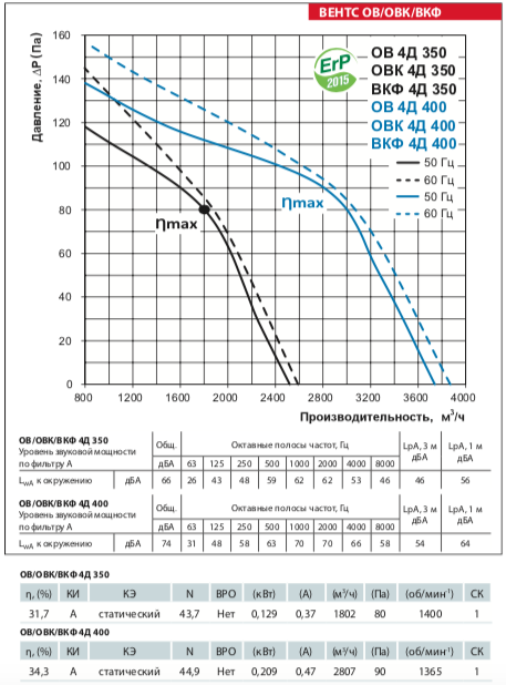 ov 4d 350 ventilator vents grafik proizvoditelnosti.gif