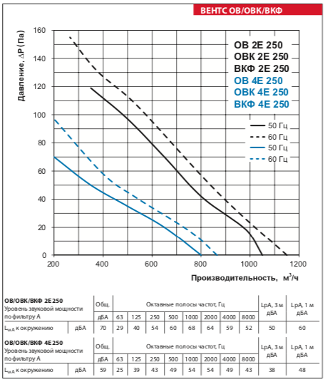 ov 4e 250 ventilator vents grafik proizvoditelnosti.gif