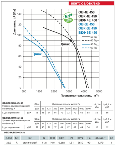 ov 4e 450 ventilator vents grafik proizvoditelnosti.gif