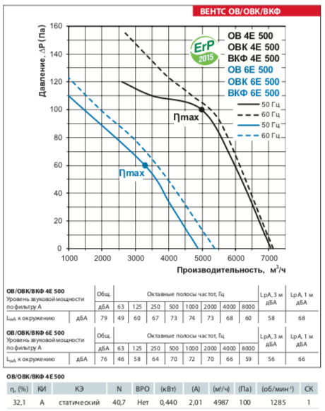 ov 4e 500 ventilator vents grafik proizvoditelnosti.gif
