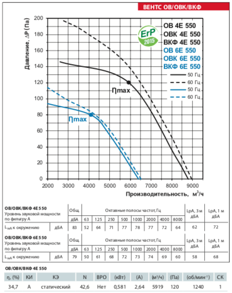 ov 4e 550 ventilator vents grafik proizvoditelnosti.gif