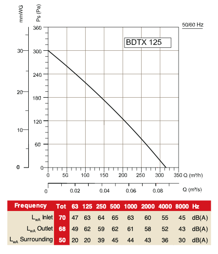 График BDTX 125 График BDTX 125