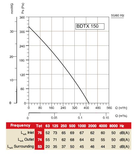 График BDTX 150-B График BDTX 150-B