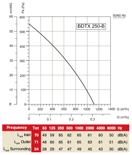 График BDTX 250-B